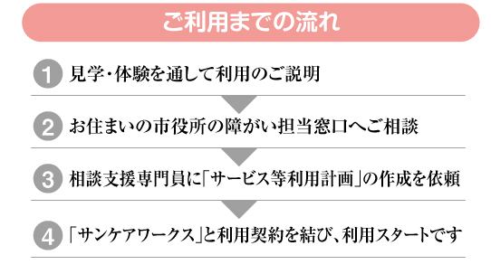 ご利用までの流れ/ 1 見学・体験を通して利用のご説明/2お住まいの市役所の障がい担当窓口へご相談/3相談支援専門員に「サービス等利用計画」の作成を依頼/4「サンケアワークス」と利用契約を結び、利用スタートです