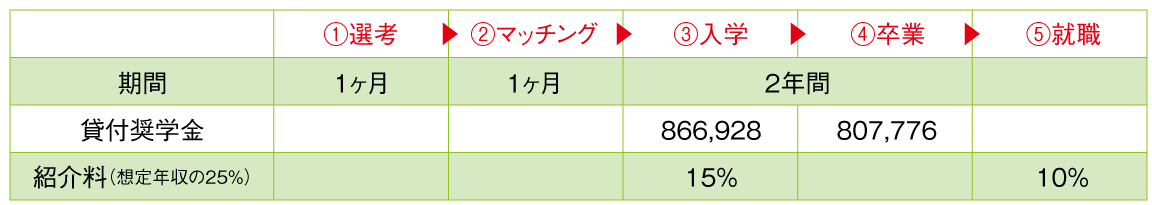 留学期間と費用