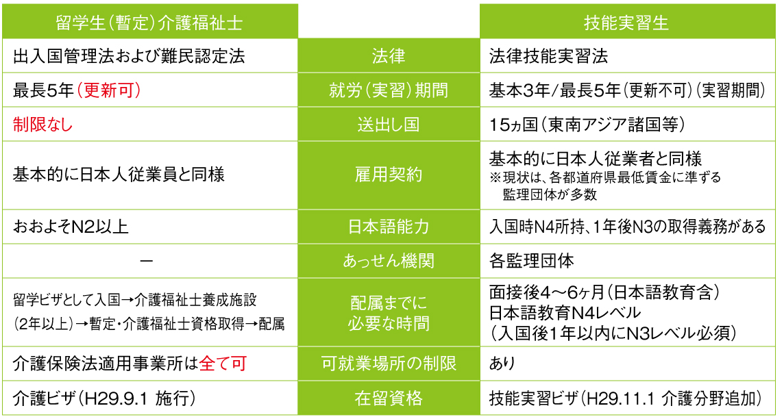 留学生介護福祉士と技能実習生との違い